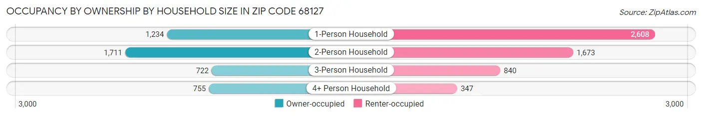 Occupancy by Ownership by Household Size in Zip Code 68127
