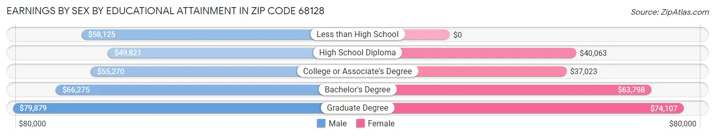 Earnings by Sex by Educational Attainment in Zip Code 68128