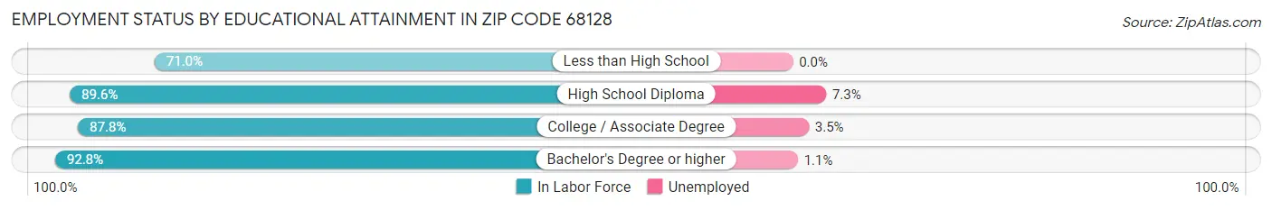Employment Status by Educational Attainment in Zip Code 68128