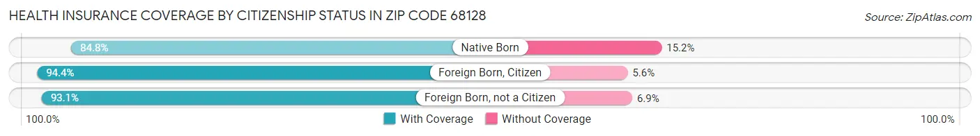 Health Insurance Coverage by Citizenship Status in Zip Code 68128