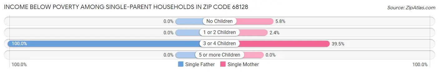 Income Below Poverty Among Single-Parent Households in Zip Code 68128