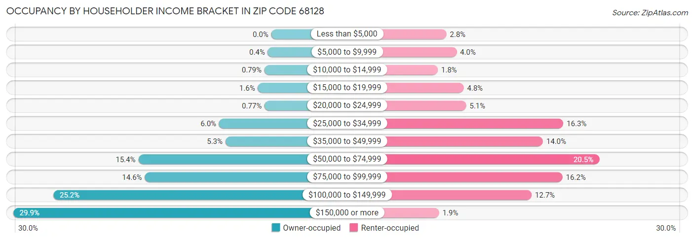 Occupancy by Householder Income Bracket in Zip Code 68128