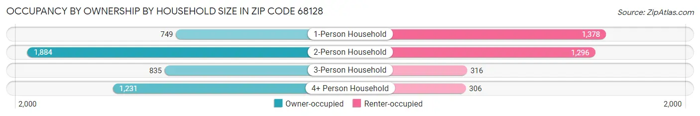 Occupancy by Ownership by Household Size in Zip Code 68128