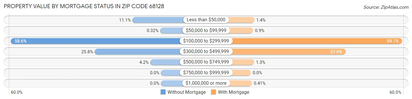 Property Value by Mortgage Status in Zip Code 68128