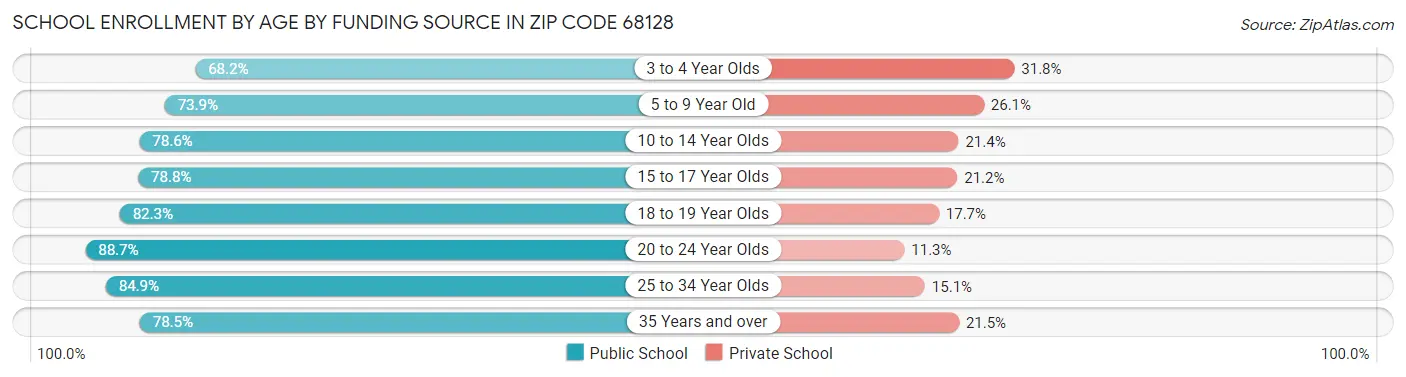 School Enrollment by Age by Funding Source in Zip Code 68128
