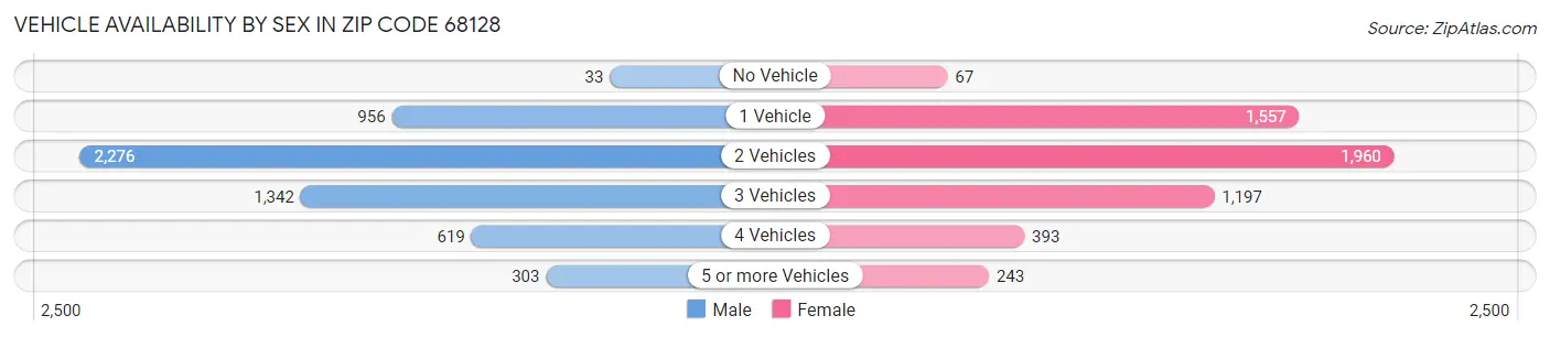 Vehicle Availability by Sex in Zip Code 68128