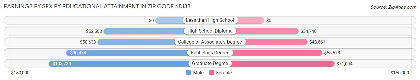 Earnings by Sex by Educational Attainment in Zip Code 68133