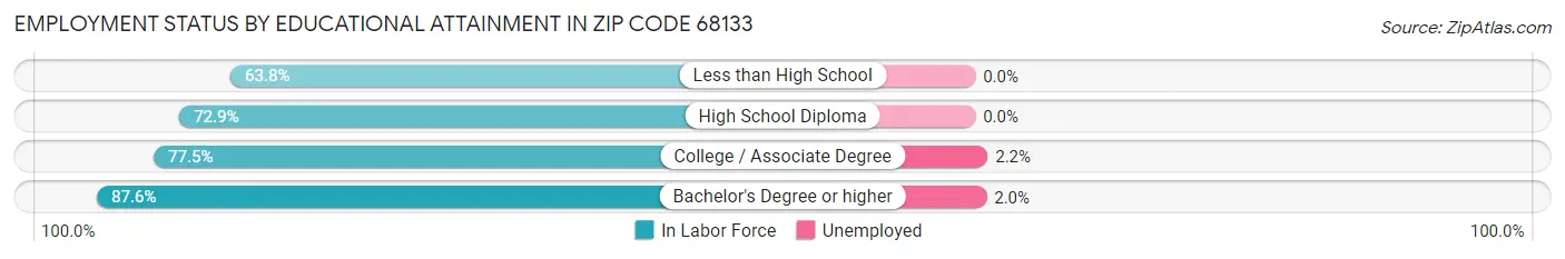Employment Status by Educational Attainment in Zip Code 68133