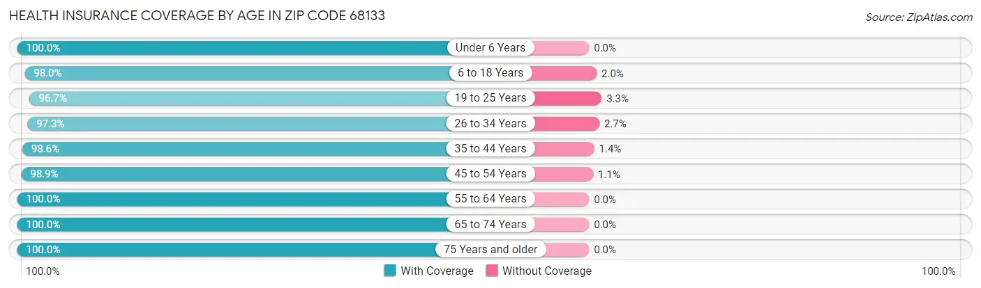 Health Insurance Coverage by Age in Zip Code 68133