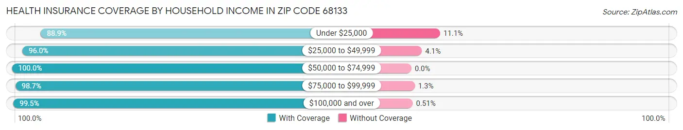 Health Insurance Coverage by Household Income in Zip Code 68133