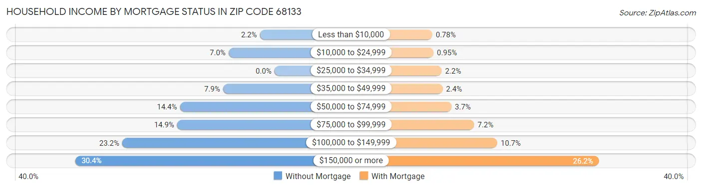 Household Income by Mortgage Status in Zip Code 68133