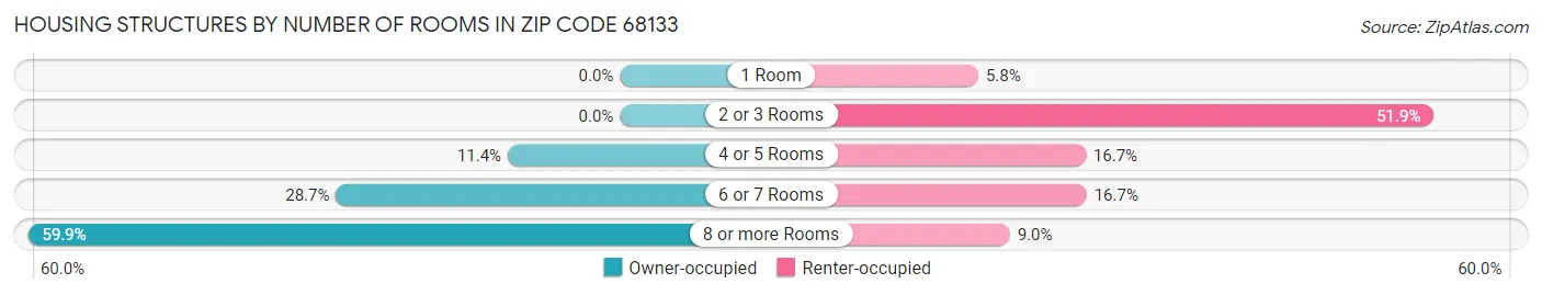 Housing Structures by Number of Rooms in Zip Code 68133