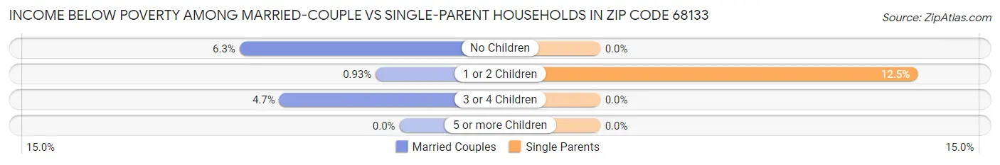 Income Below Poverty Among Married-Couple vs Single-Parent Households in Zip Code 68133