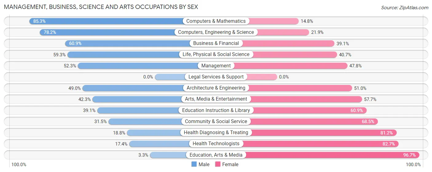 Management, Business, Science and Arts Occupations by Sex in Zip Code 68133
