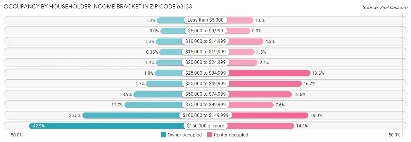 Occupancy by Householder Income Bracket in Zip Code 68133