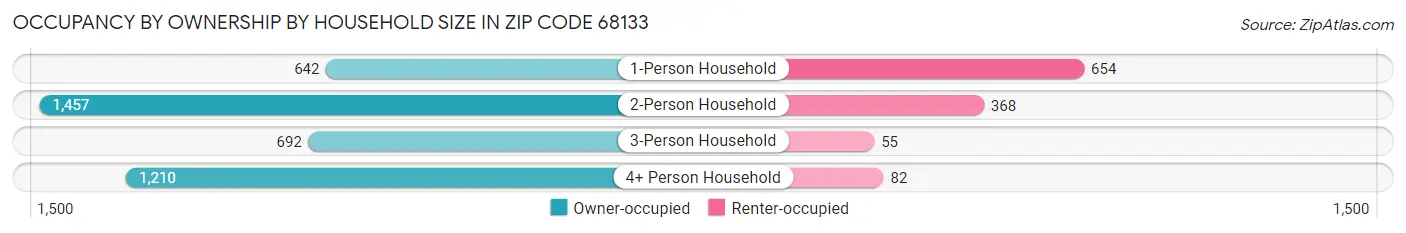 Occupancy by Ownership by Household Size in Zip Code 68133