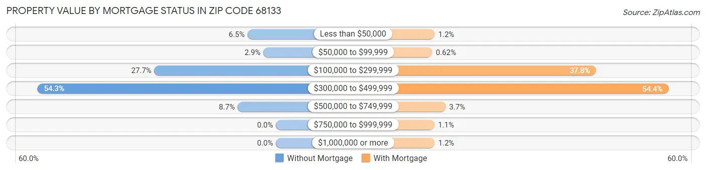 Property Value by Mortgage Status in Zip Code 68133