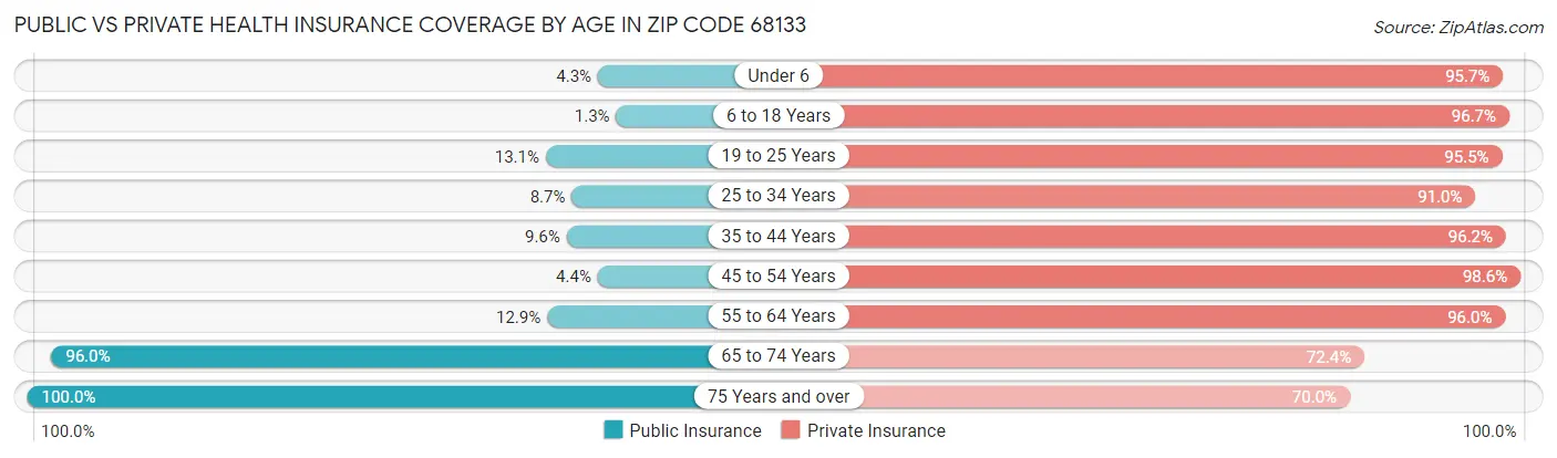 Public vs Private Health Insurance Coverage by Age in Zip Code 68133