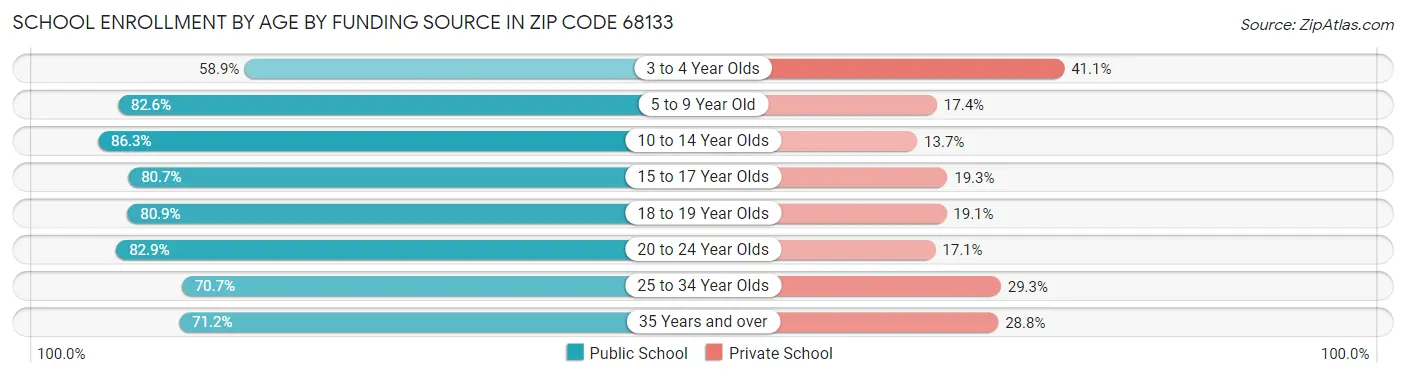 School Enrollment by Age by Funding Source in Zip Code 68133