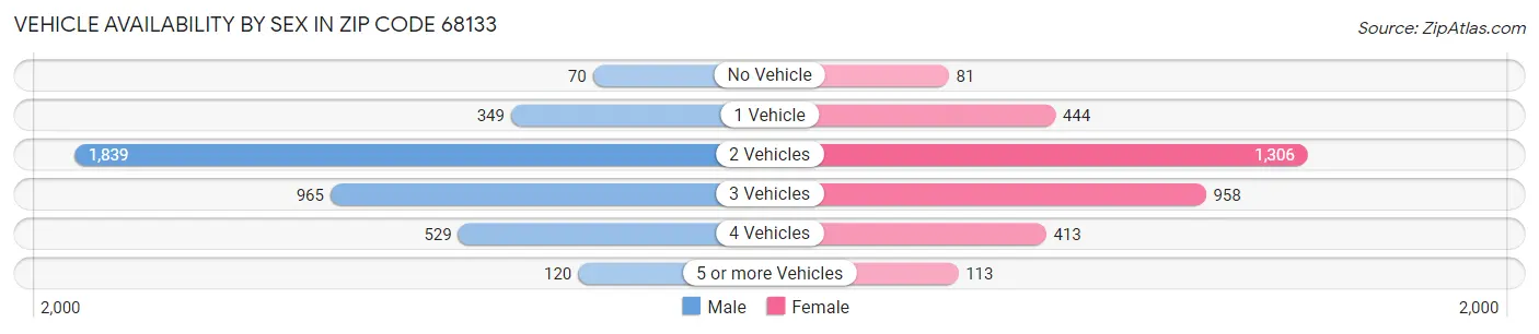 Vehicle Availability by Sex in Zip Code 68133