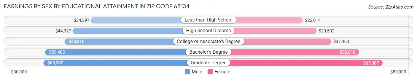 Earnings by Sex by Educational Attainment in Zip Code 68134