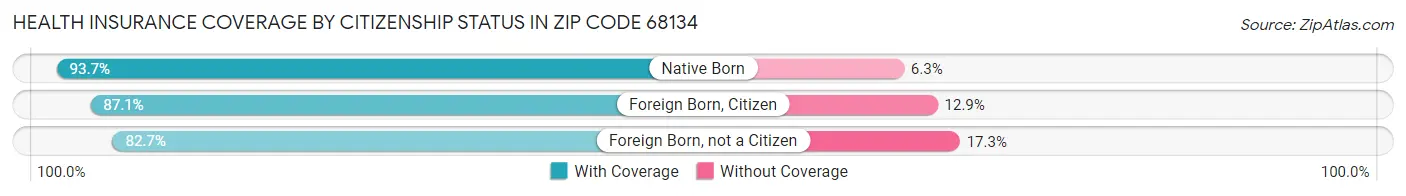 Health Insurance Coverage by Citizenship Status in Zip Code 68134