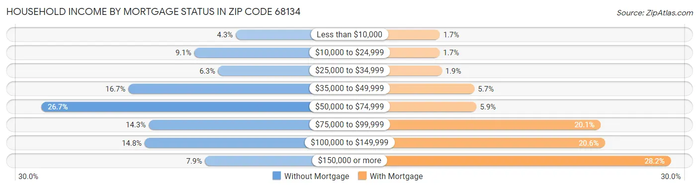 Household Income by Mortgage Status in Zip Code 68134