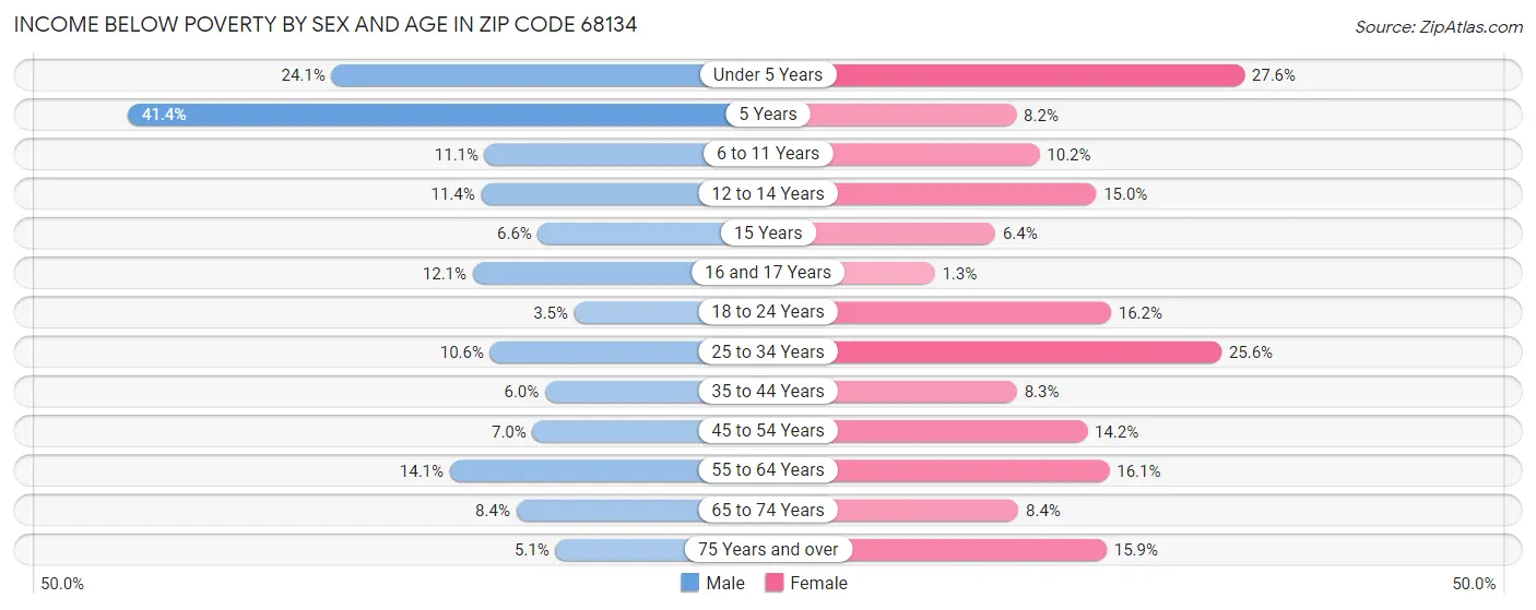 Income Below Poverty by Sex and Age in Zip Code 68134