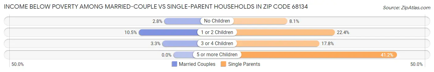 Income Below Poverty Among Married-Couple vs Single-Parent Households in Zip Code 68134