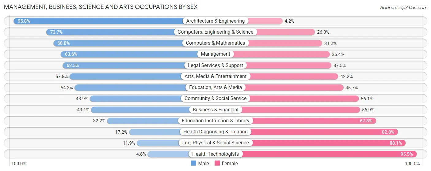 Management, Business, Science and Arts Occupations by Sex in Zip Code 68134