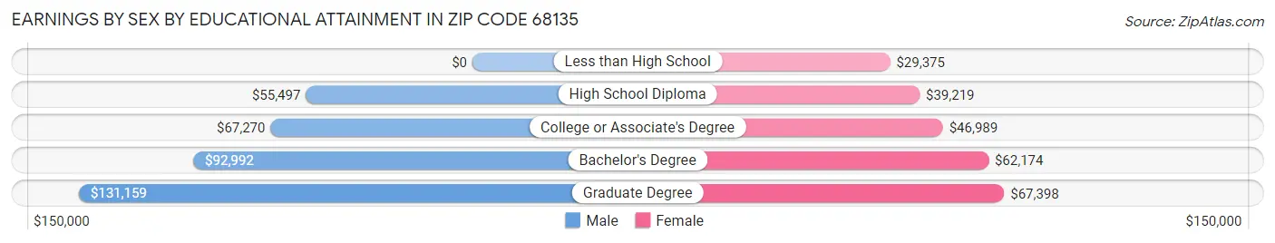 Earnings by Sex by Educational Attainment in Zip Code 68135