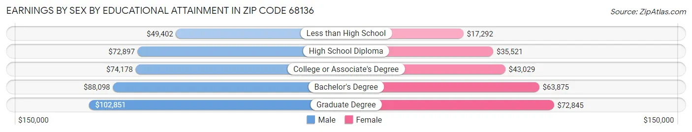 Earnings by Sex by Educational Attainment in Zip Code 68136