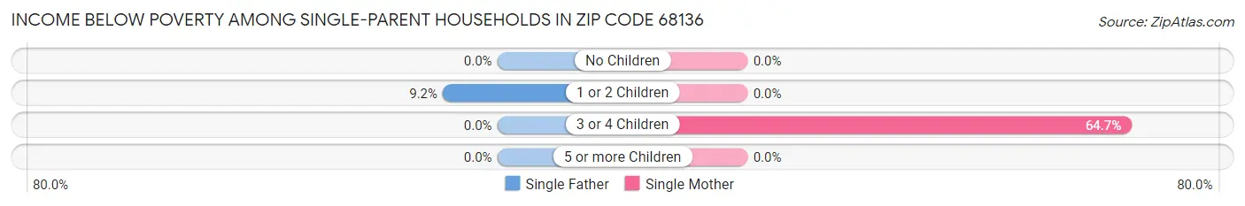 Income Below Poverty Among Single-Parent Households in Zip Code 68136