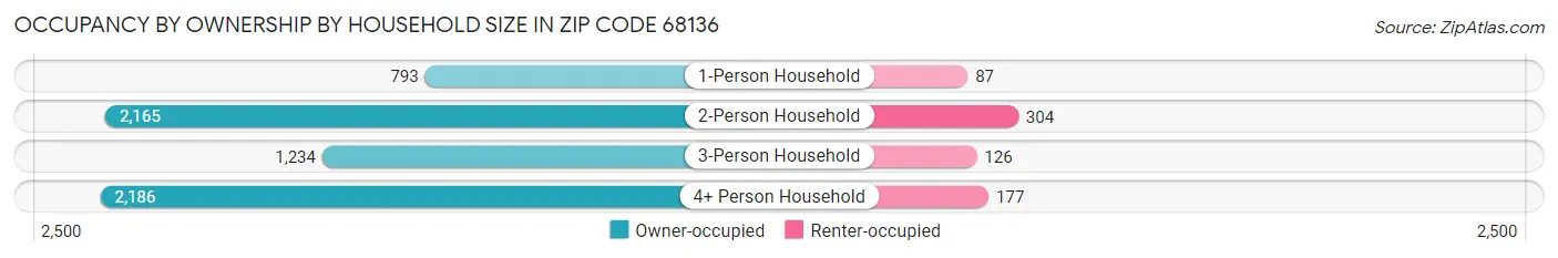 Occupancy by Ownership by Household Size in Zip Code 68136