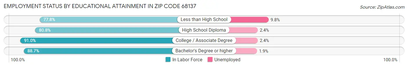 Employment Status by Educational Attainment in Zip Code 68137