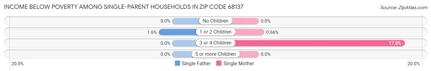 Income Below Poverty Among Single-Parent Households in Zip Code 68137