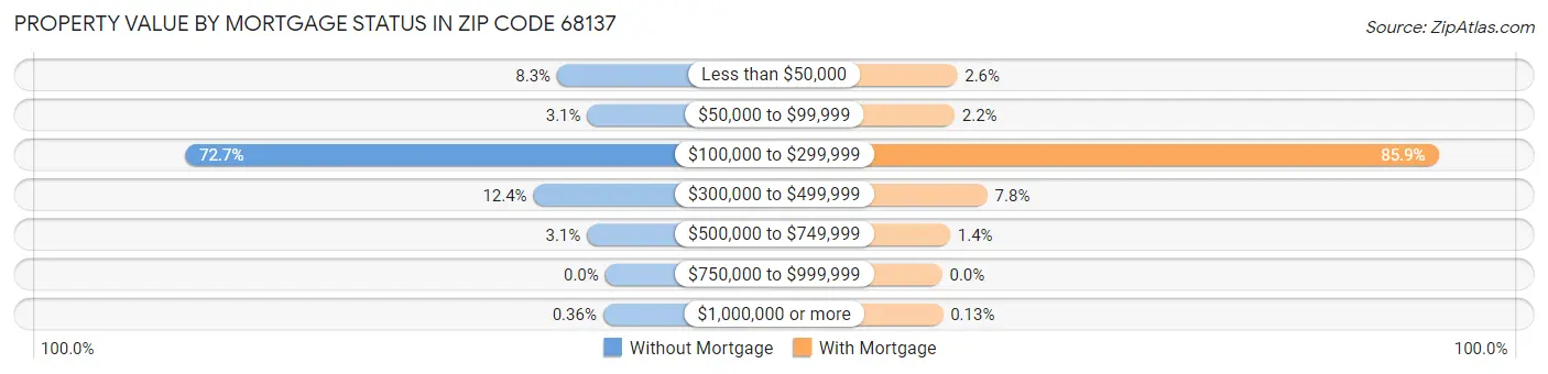Property Value by Mortgage Status in Zip Code 68137