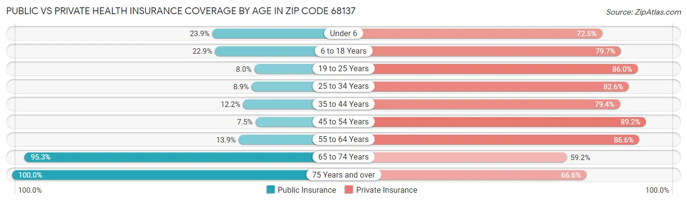 Public vs Private Health Insurance Coverage by Age in Zip Code 68137