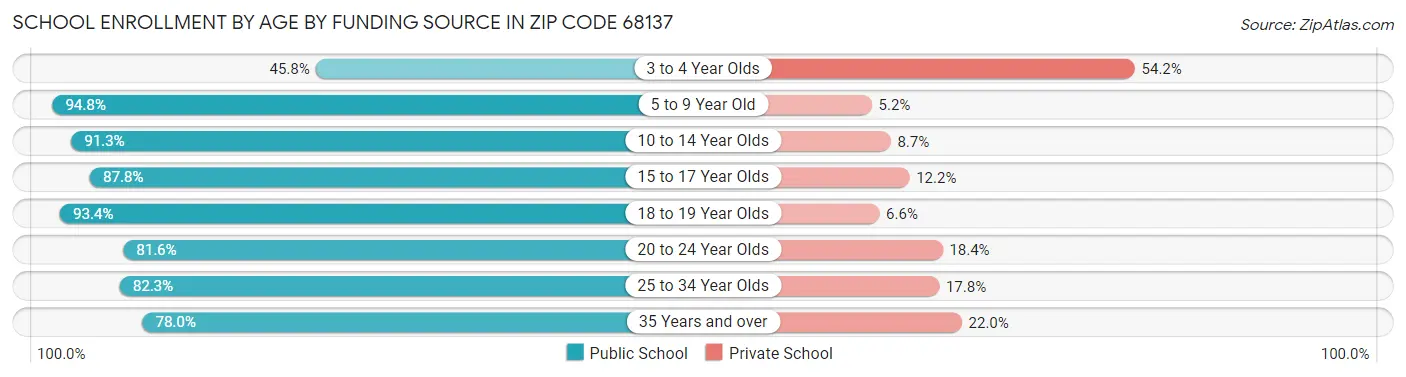 School Enrollment by Age by Funding Source in Zip Code 68137