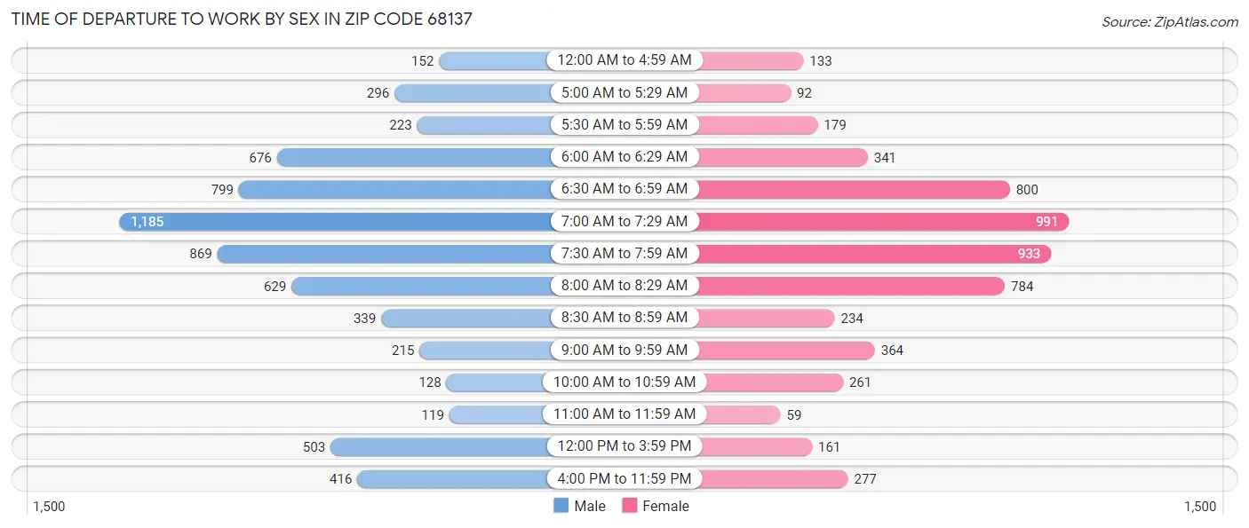 Time of Departure to Work by Sex in Zip Code 68137