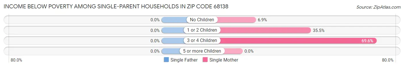 Income Below Poverty Among Single-Parent Households in Zip Code 68138