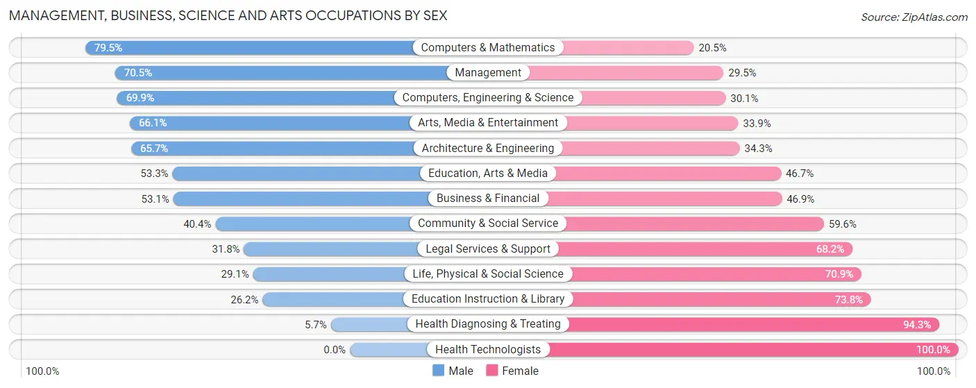 Management, Business, Science and Arts Occupations by Sex in Zip Code 68138