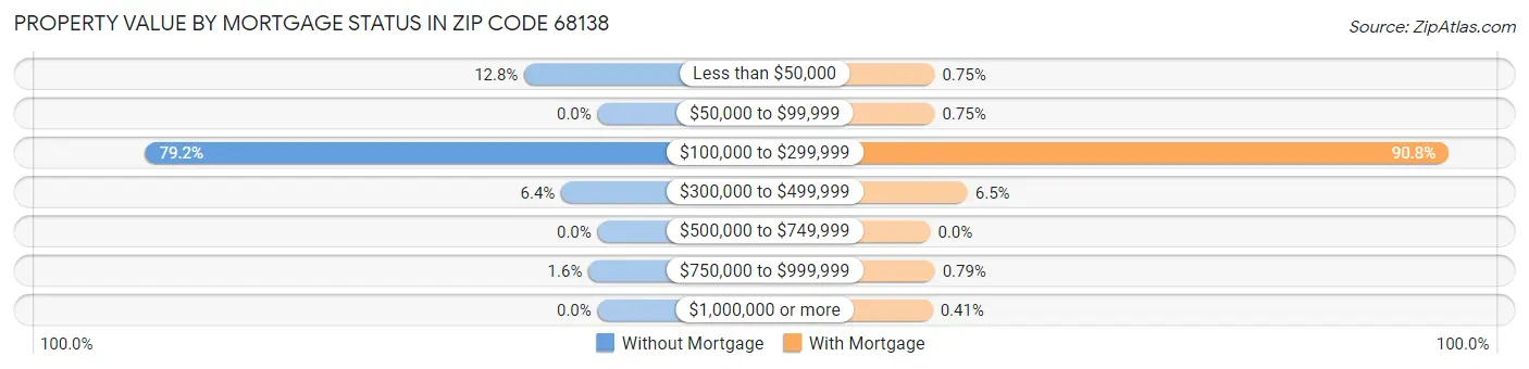 Property Value by Mortgage Status in Zip Code 68138