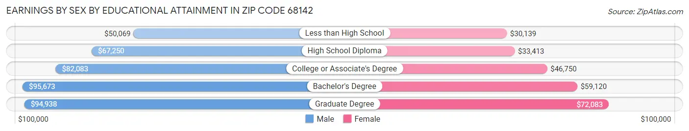 Earnings by Sex by Educational Attainment in Zip Code 68142