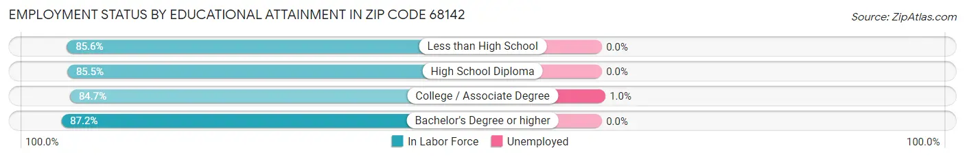 Employment Status by Educational Attainment in Zip Code 68142