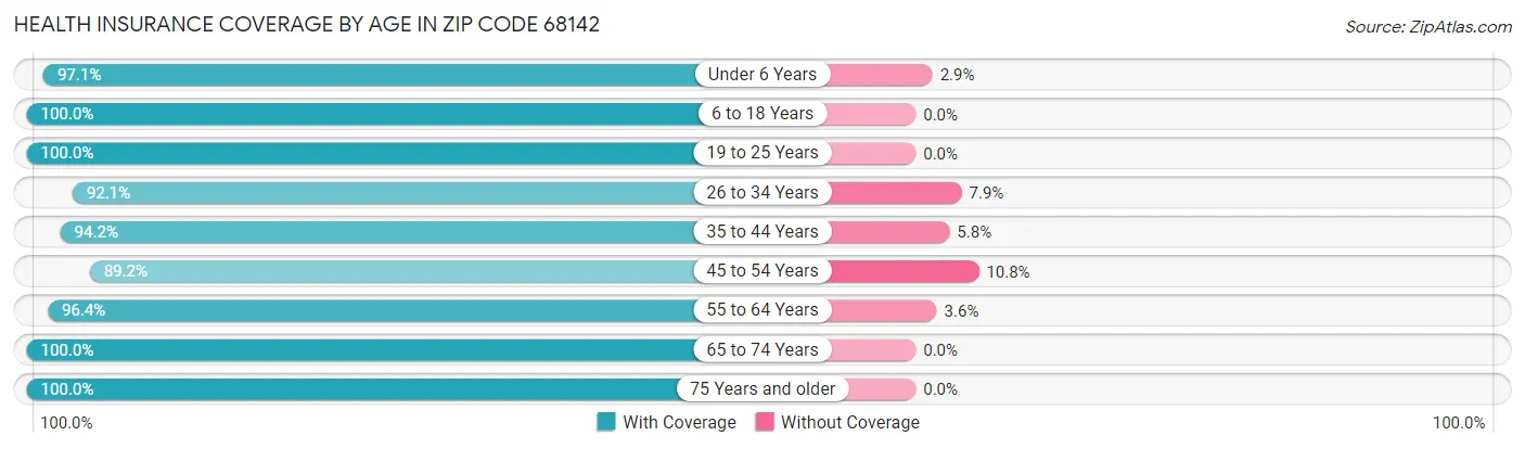 Health Insurance Coverage by Age in Zip Code 68142