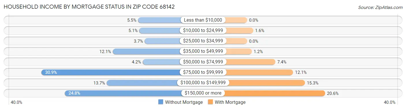 Household Income by Mortgage Status in Zip Code 68142