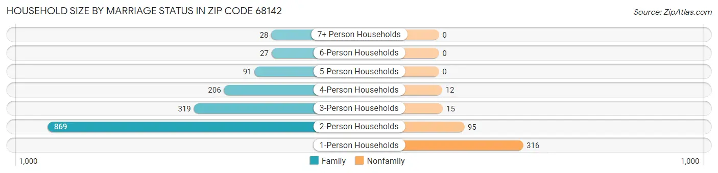 Household Size by Marriage Status in Zip Code 68142