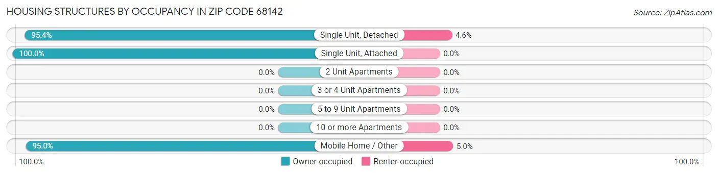 Housing Structures by Occupancy in Zip Code 68142