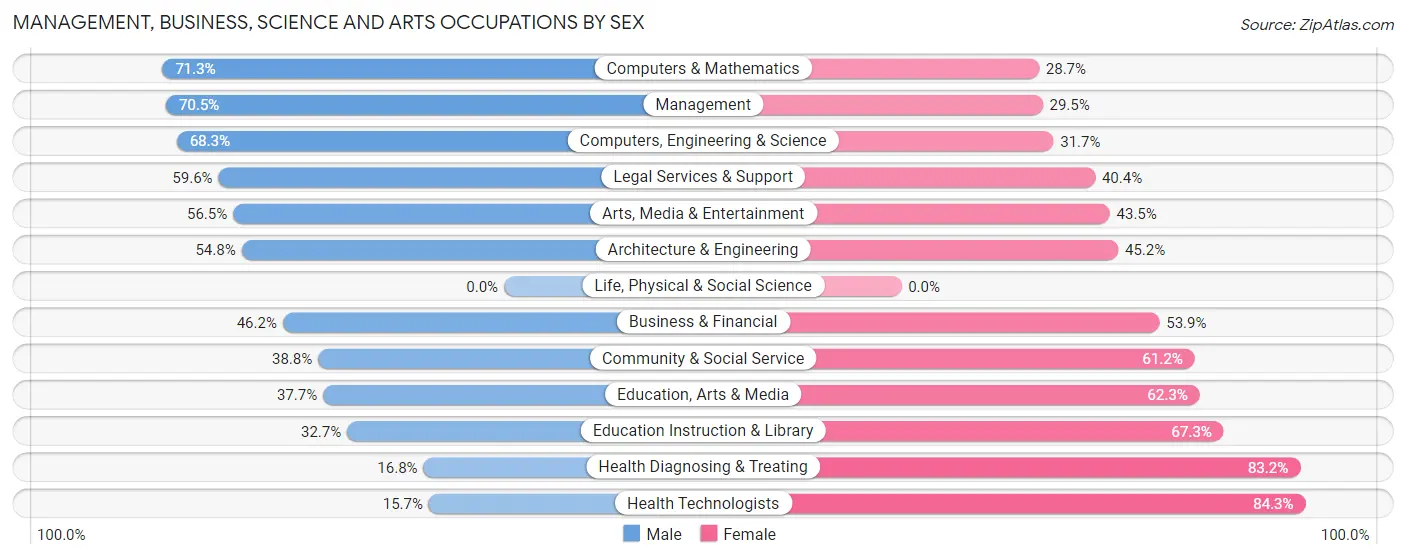 Management, Business, Science and Arts Occupations by Sex in Zip Code 68142
